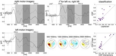 Motor Imagery Under Distraction— An Open Access BCI Dataset